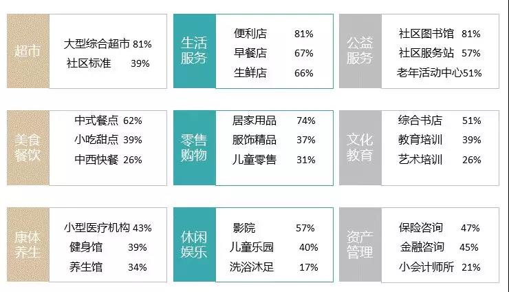 ste 综合客户需求层次,进而可将社区商业分类为九大业态 ,为居民